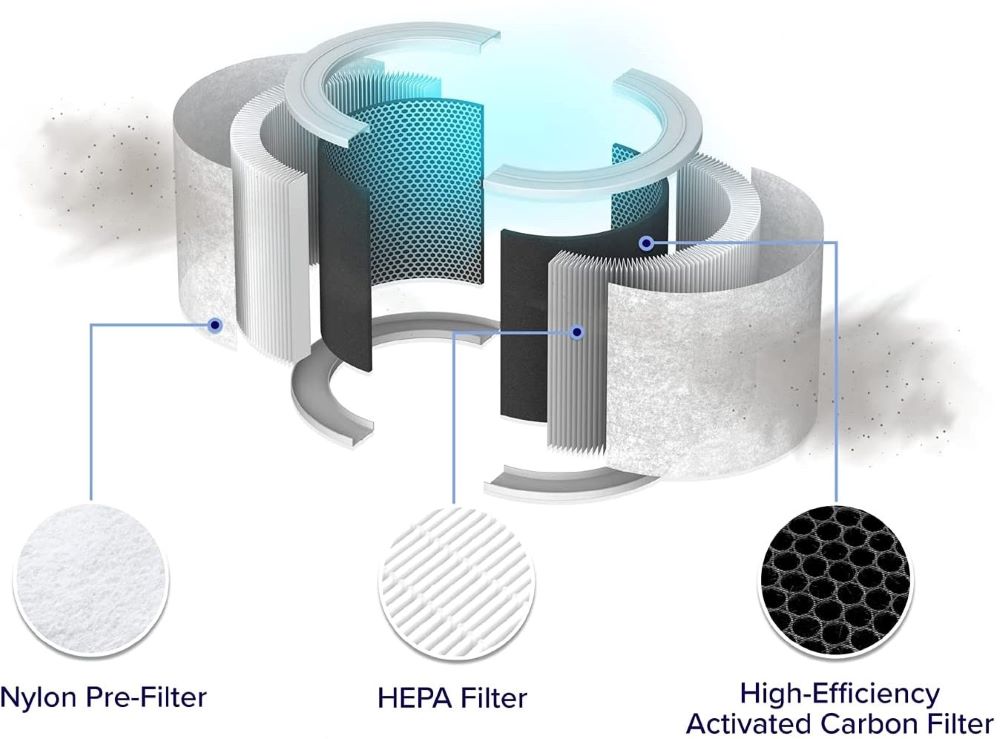 Třístupňová filtrace Levoit CORE 200S