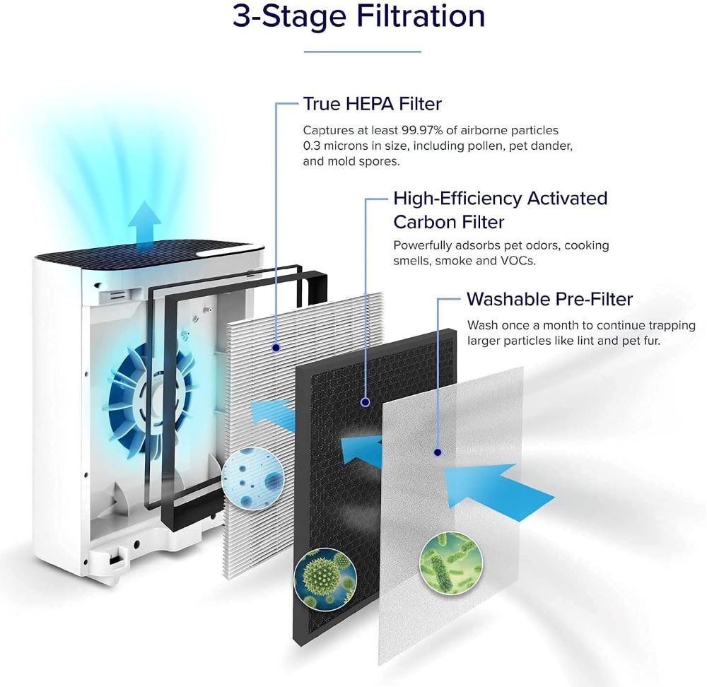 Třístupňová filtrace Levoit Vital 200S PRO